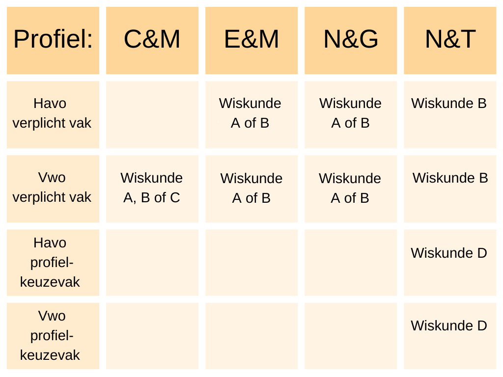 Wiskunde A of B